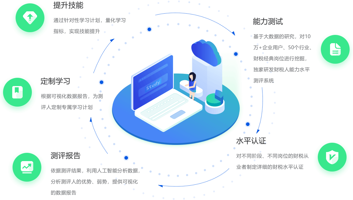 企服能力水平认证成长流程图